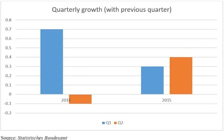 Bar chart of German quarterly GDP growth vs. previous quarter, %, Q1 and Q2 of 2014 and 2015.