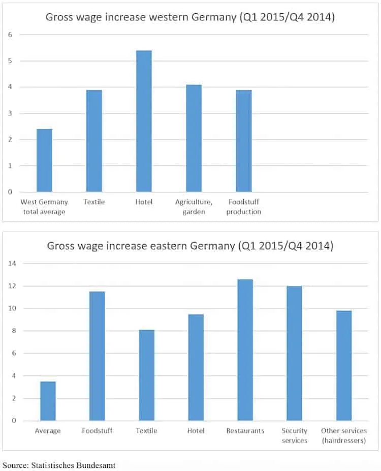 Bar charts of gross wage increases by sector, %, in western and eastern Germany, Q1 2015 vs. Q4 2014.