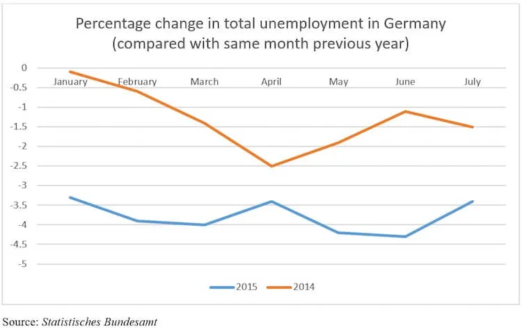 Line chart of % change in total unemployment in Germany vs. same month of previous year, January-July, 2014 and 2015.