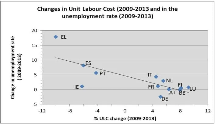 Scatter plot of % unit labour cost change vs. unemployment rate change, 2009-2013, by euro area country, with trend line.