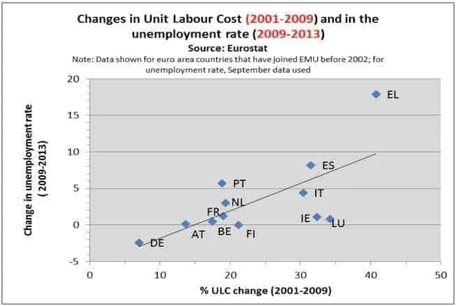 Scatter plot of % unit labour cost change 2001-2009 vs. unemployment rate change 2009-2013, euro area countries, trend line.
