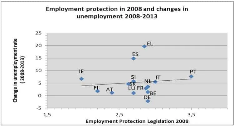 European countries' employment protection legislation vs unemployment change 2008-2013.