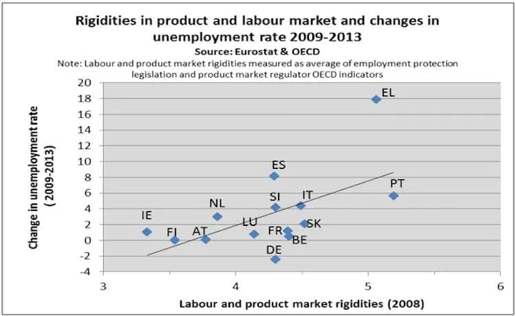 European countries' labour and product market rigidities and unemployment changes.