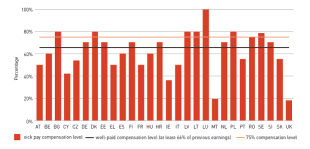 Bar chart of sick-pay paternity pay as % of previous earnings across EU28 countries, with 66% and 75% reference lines.