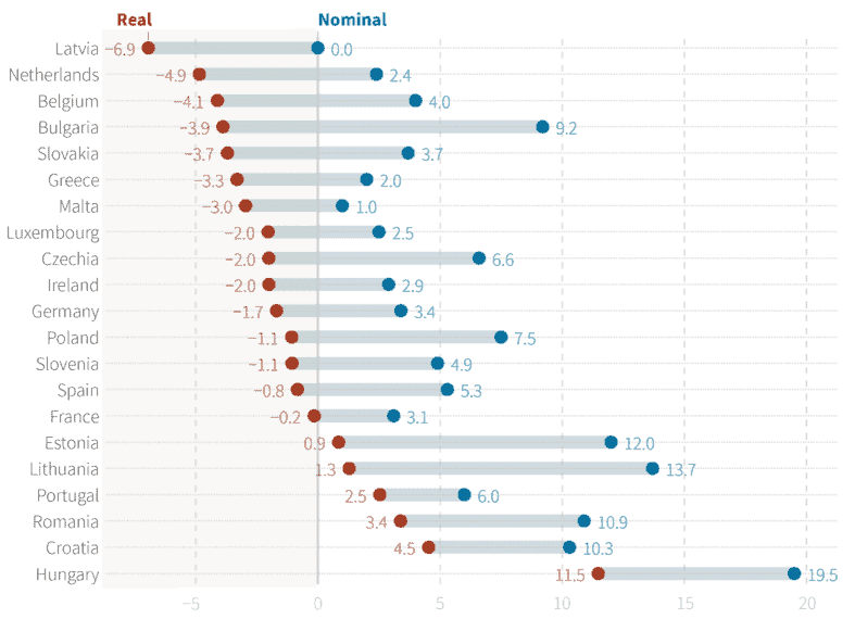 Dumbbell chart of change (%) in statutory minimum wages, real and nominal, January 2021 to January 2022, for 20 EU countries.