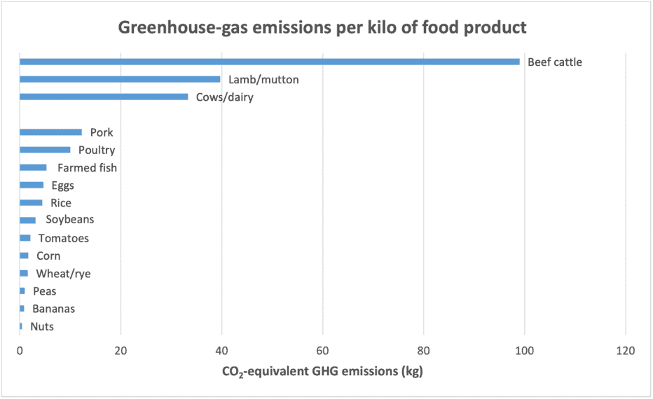 Bar chart showing greenhouse-gas emissions per food product in kg CO2e.