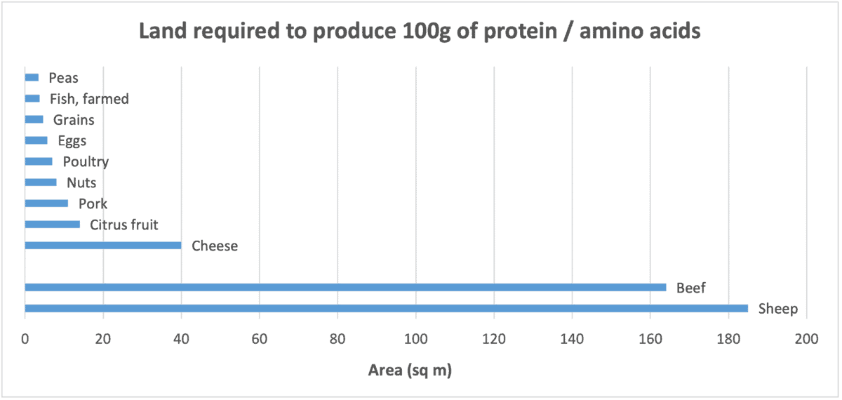 Bar chart showing land needed for different protein sources, including beef and peas.