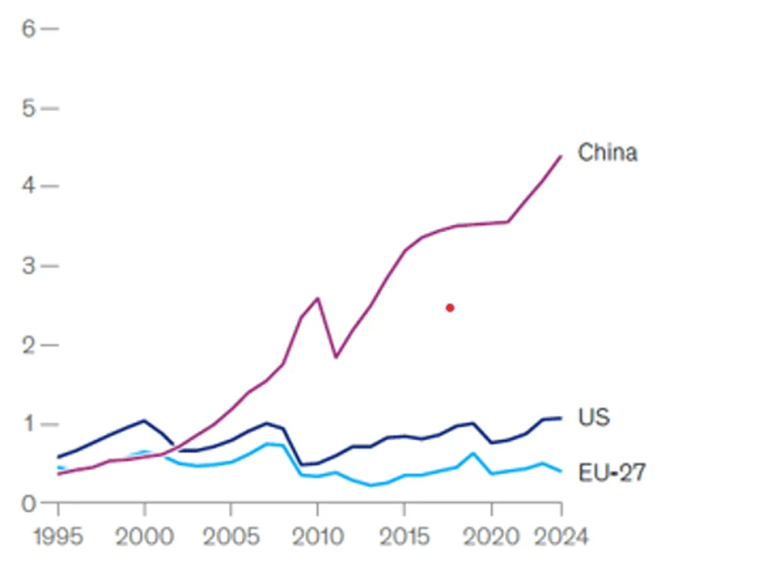 Line chart of net productive investment, 1995 to 2024, showing China rising steeply from below 0.5 to about 4.4 while the United States stays near 1 and the EU-27 declines to about 0.4.