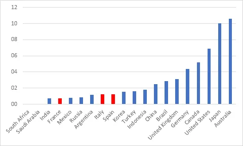 Bar chart of fiscal revenue and expenditure measures (% of GDP) in 20 countries; France, Italy, Spain in red, Australia top.