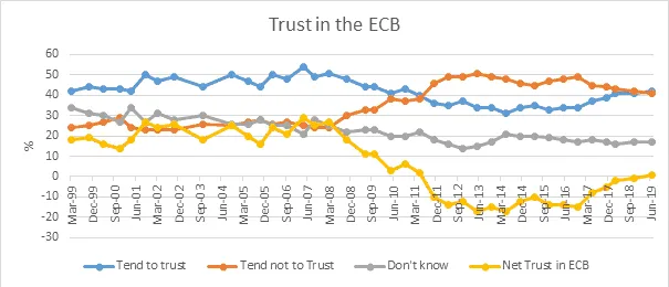 Line chart of trust in the ECB by Eurobarometer, 1999-2019, showing trends in trust, distrust, uncertainty, and net trust in percentages.