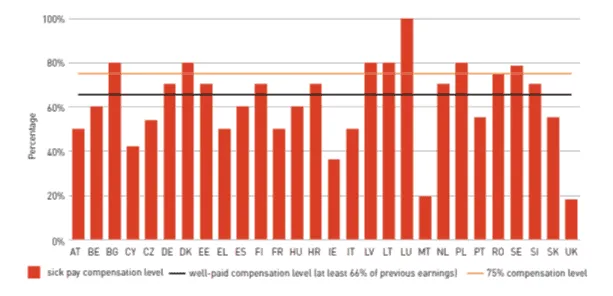 Bar chart of sick-pay paternity pay as % of previous earnings across EU28 countries, with 66% and 75% reference lines.