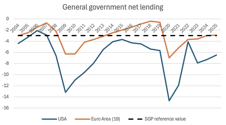 Graph showing government net lending trends for USA, Euro Area, and SGP reference.