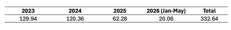 Table of yearly interest transfers to euro-area banks (€bn): 129.94 in 2023 down to 20.06 in Jan–May 2026, total 332.64.