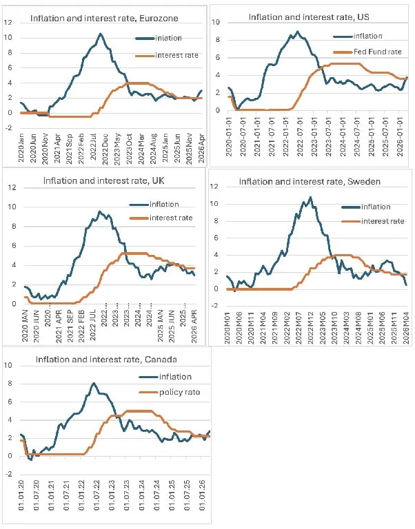 Graphs showing inflation and interest rates in Eurozone, US, UK, Sweden, and Canada.