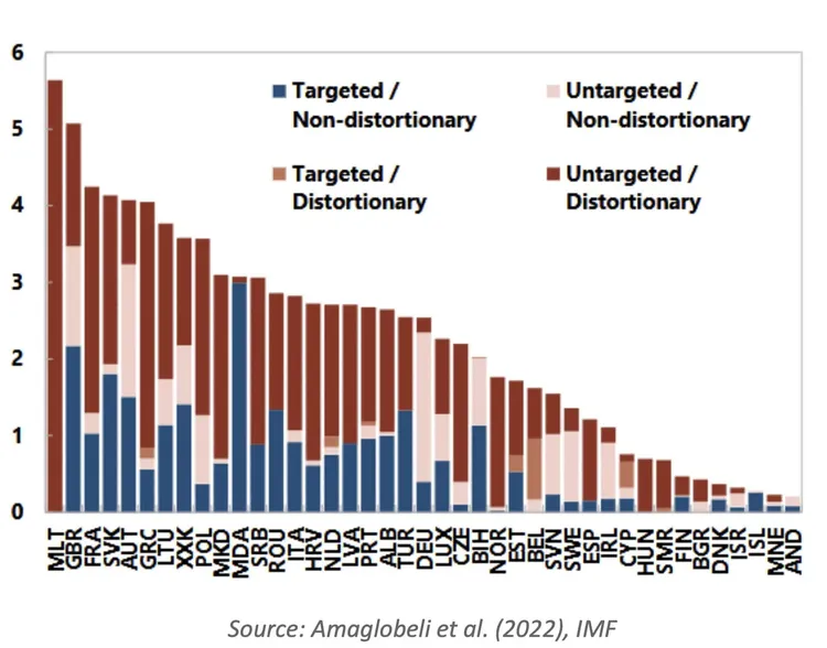 Stacked bar chart of energy policy measures by country, categorized as targeted or untargeted, distortionary or non-distortionary. Source: Amaglobeli et al. (2022), IMF.