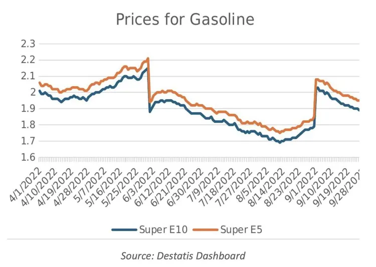 Line chart of German gasoline prices (Super E10, Super E5) in euros per liter, April–September 2022.