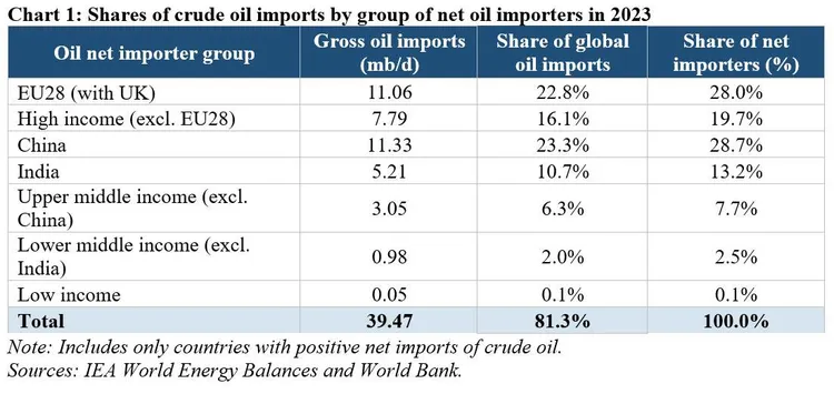 Chart showing oil import shares by country and income level in 2023.