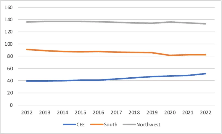 Line chart of GDP per person (EU average = 100) for CEE, South, and Northwest regions from 2012 to 2022.