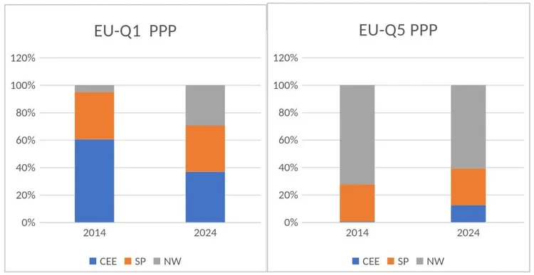 Stacked bar chart of EU-Q1 and EU-Q5 PPP composition by CEE, SP, and NW groups for 2014 and 2024, measured in percentages.