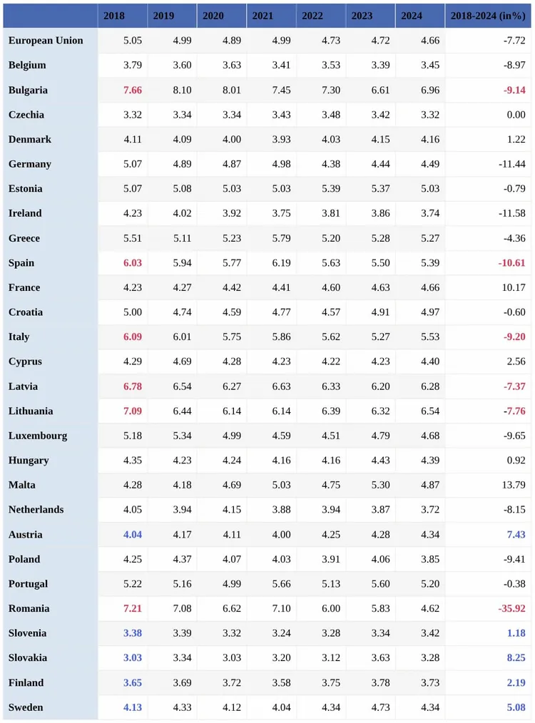 Table of S80/S20 income inequality ratios for the EU and its 27 member states, 2018–2024, with per cent change.