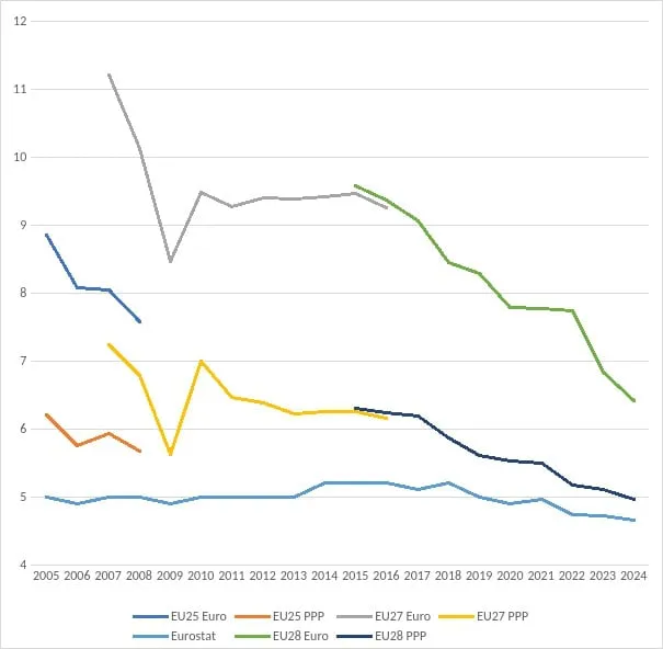 Line chart of EU-wide income inequality (S80/S20 ratio), 2005–2024, for EU25, EU27 and EU28 in euro and PPP, plus Eurostat.
