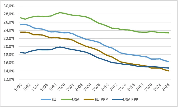 Line chart of EU and USA share of world GDP at exchange rates and PPP in % from 1990 to 2024.