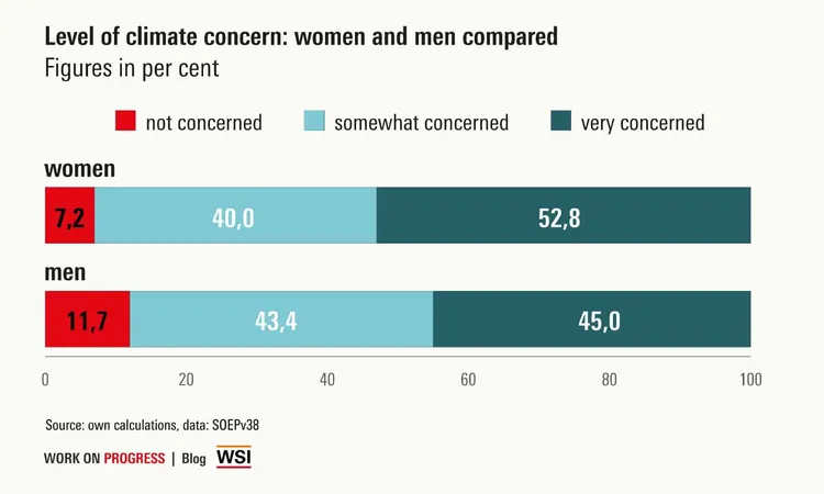 Bar chart showing climate concern levels among women and men.