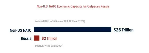 Non-U.S. NATO economic capacity compared to Russia, 2024.