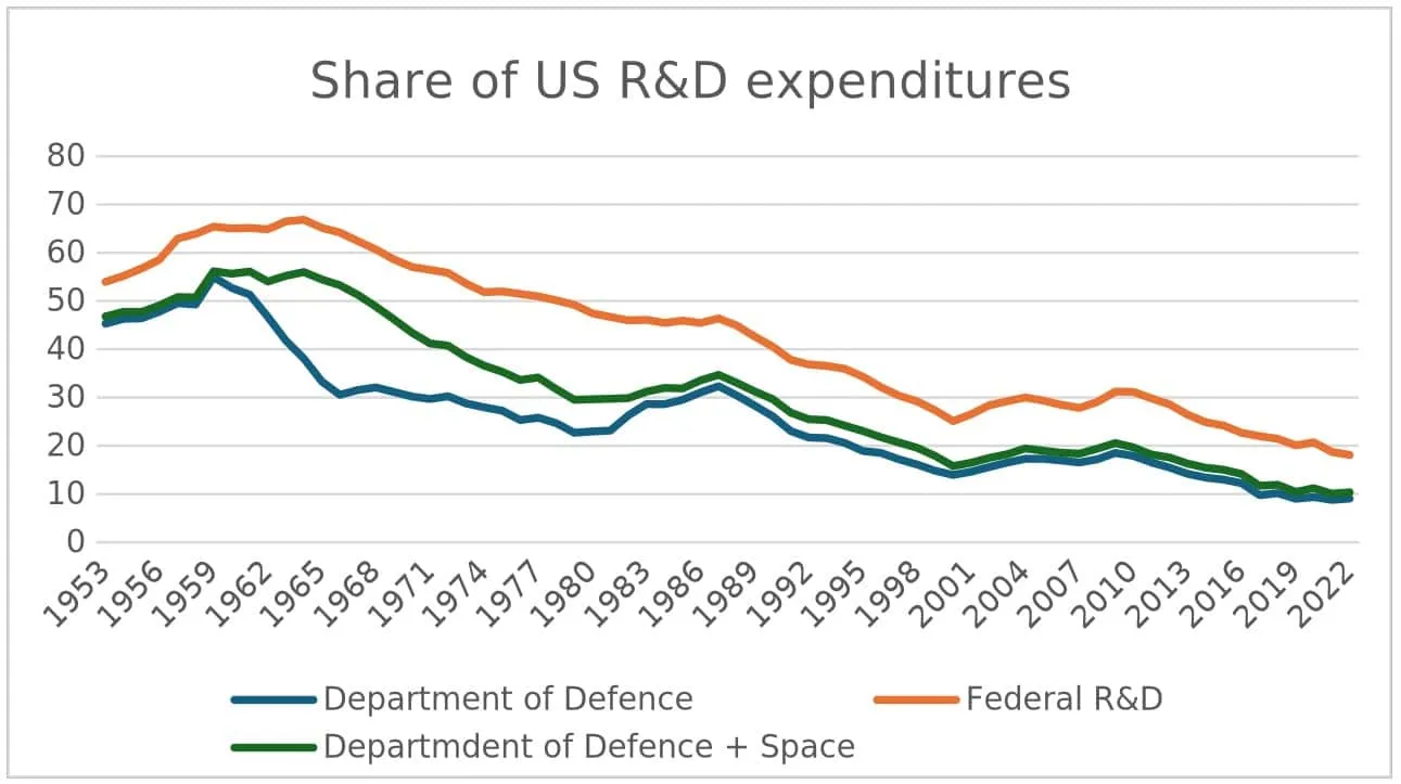 Line chart of US R&D expenditure shares by source, 1953-2022, in percent.