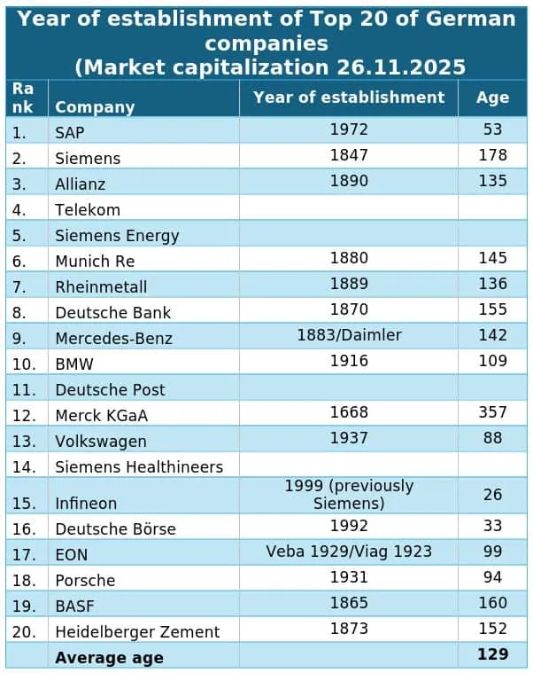 Table of establishment year and age of top 20 German companies by market capitalization as of November 26, 2025.