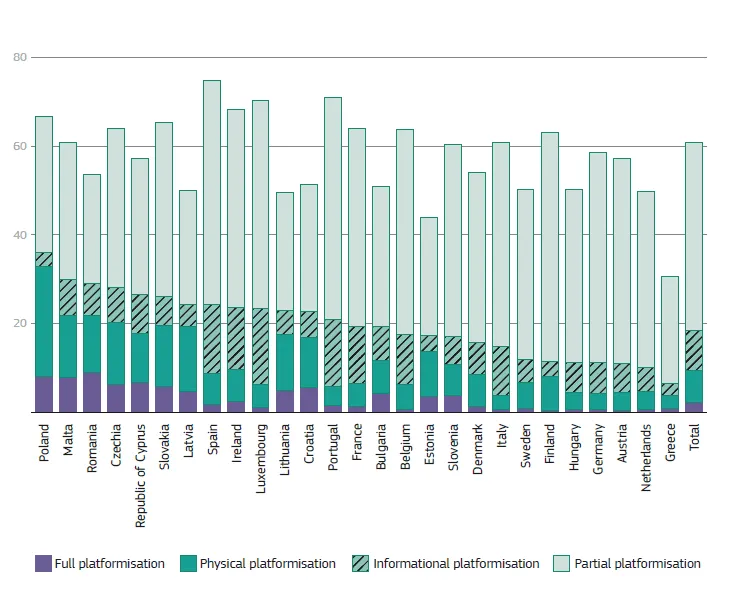 Stacked bar chart showing the distribution of four platformisation categories across 28 European countries and a total, with no time span indicated.