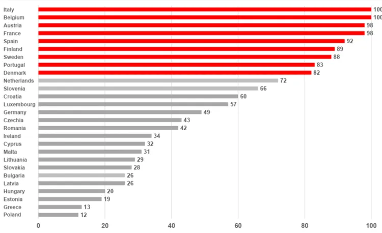Bar chart of collective bargaining coverage in EU member states in per cent, from Italy and Belgium (100) to Poland (12).