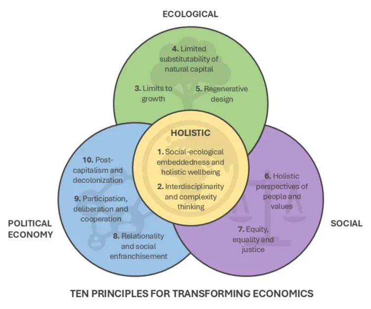 Venn diagram of ten principles for transforming economics across ecological, social, political economy, and holistic domains.