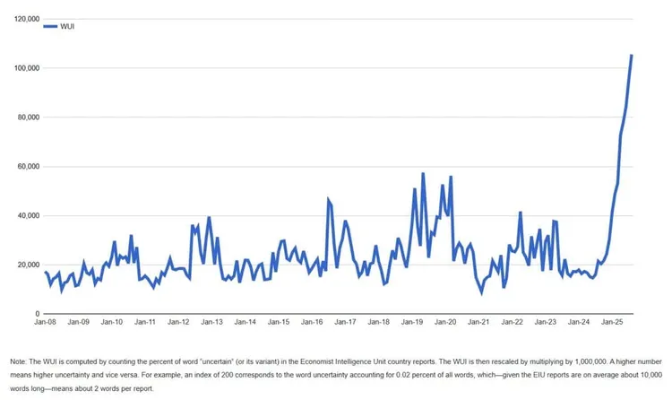 Line chart of the World Uncertainty Index (WUI) from Jan-08 to Jan-25, showing a sharp rise in uncertainty levels.