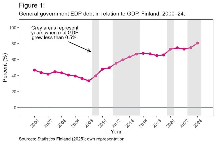Line chart of Finland's general government EDP debt as a percent of GDP, 2000–24, with grey areas marking years of low growth.