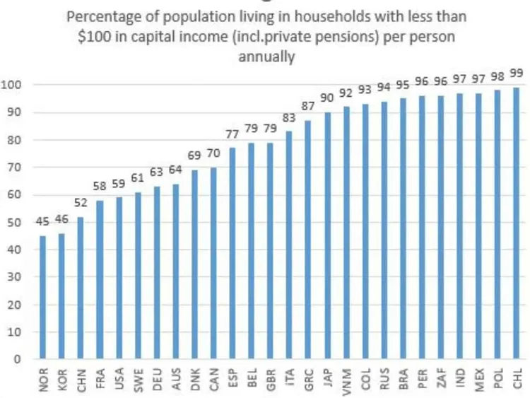 Bar chart showing percentage of population in households with less than $100 income.