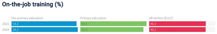 Bar chart of on-the-job training (%) for pre-primary, primary educators, and all EU27 sectors in 2021 and 2024.
