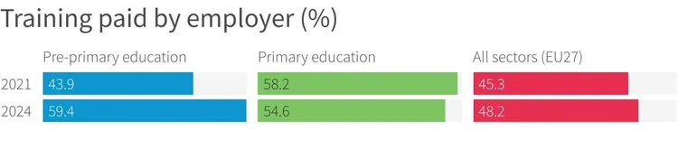 Bar chart of employer-paid training percentages for pre-primary, primary education, and all EU27 sectors in 2021 and 2024.