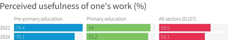 Graph showing perceived usefulness of work in EU27 by education level.