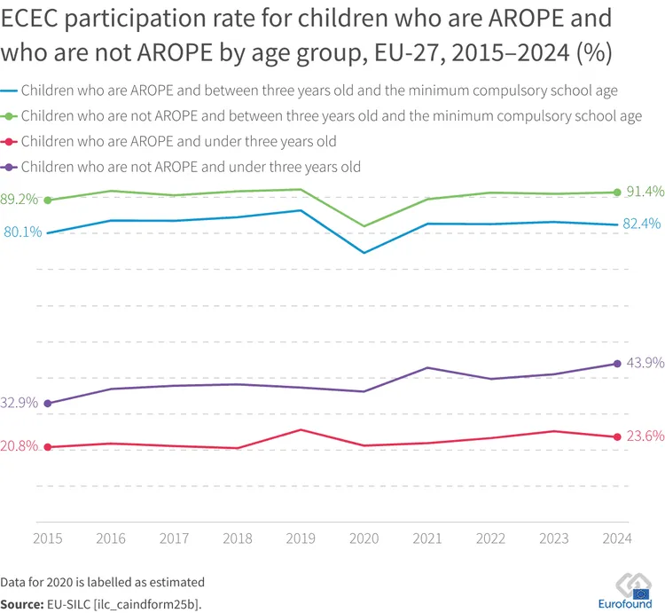 EU-27 child participation rates graph, 2015-2024.