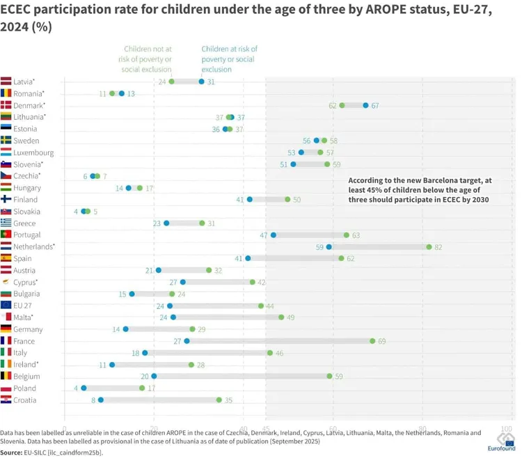 Children at risk of poverty or social exclusion and not in ECEC, EU-27 2024.