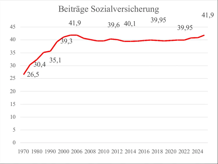 Line chart of German social security contribution rates (percent) from 1970 to 2024, rising from 26.5 to 41.9.