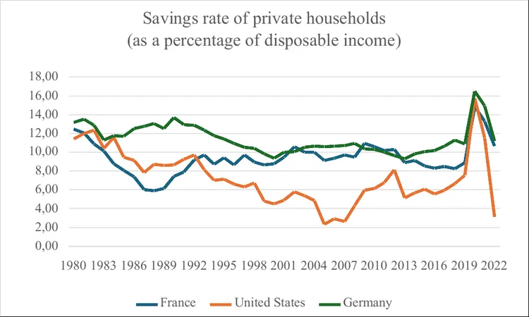 Line chart of savings rates of private households as a percentage of disposable income for France, United States, and Germany, 1980-2022.
