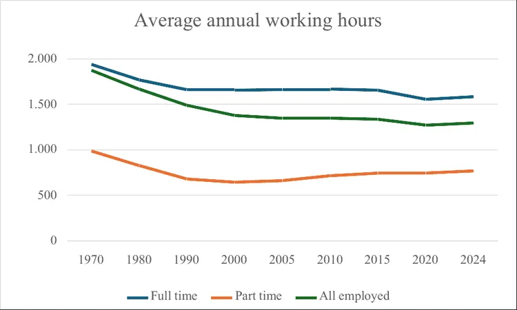 Line chart of average annual working hours in Germany for full-time, part-time, and all employed workers from 1970 to 2024.