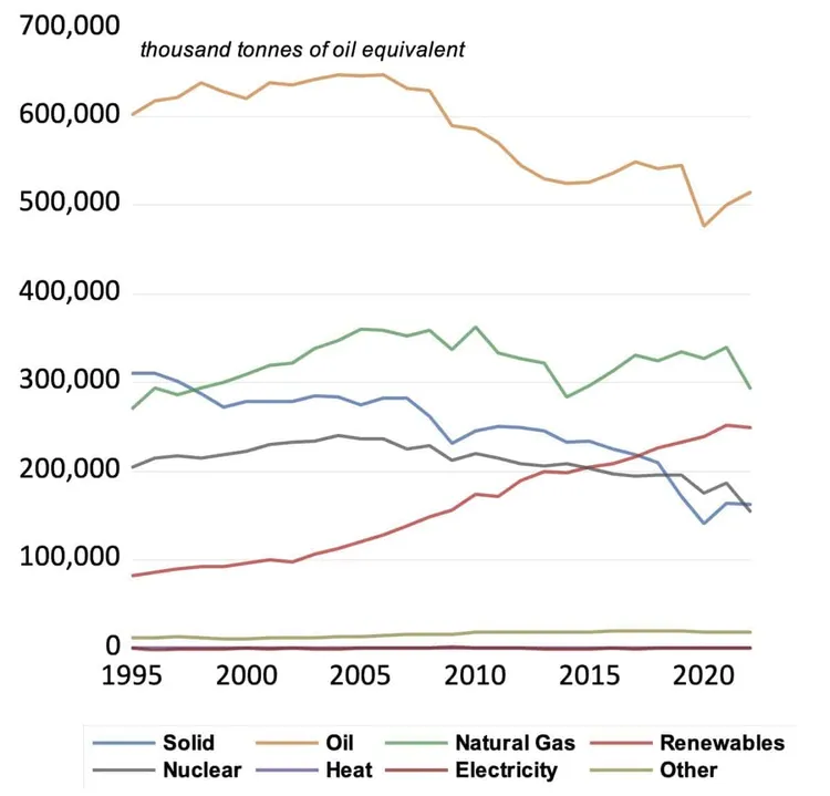 Line graph showing European energy source trends from 1995 to 2020.