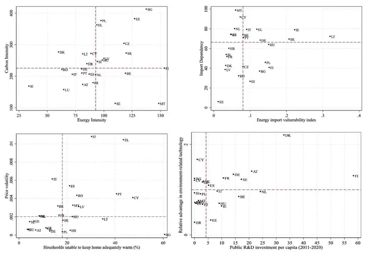Scatter plots showing European energy, social, and economic data.