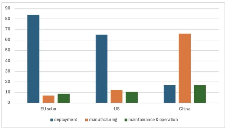Bar chart of solar sector employment distribution by deployment, manufacturing, and maintenance & operation for EU solar, US, and China.