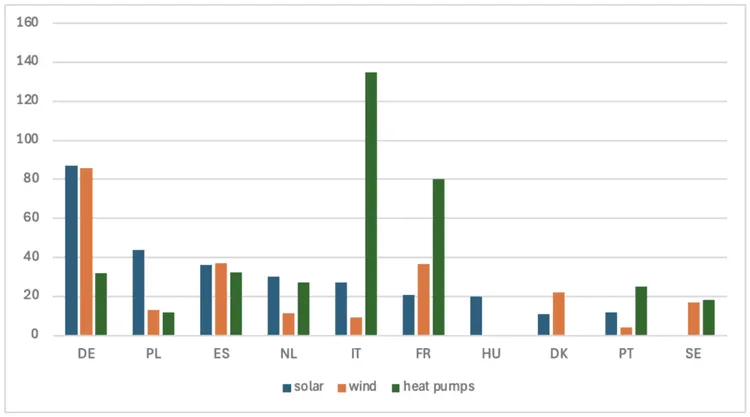 Bar chart of workers in solar, wind, and heat pump sectors (2022, thousand FTE) across DE, PL, ES, NL, IT, FR, HU, DK, PT, SE.