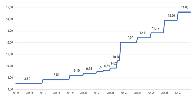 Statutory Minimum Wage in Germany, 2015-2027 in Euro per hour
