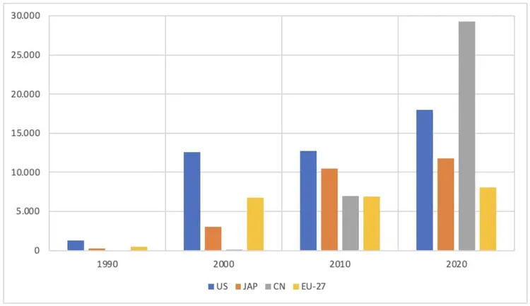 Bar chart of ICT-related patent applications for US, JAP, CN, EU-27 from 1990 to 2020.